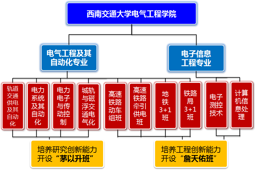 西南交通大学有专科吗